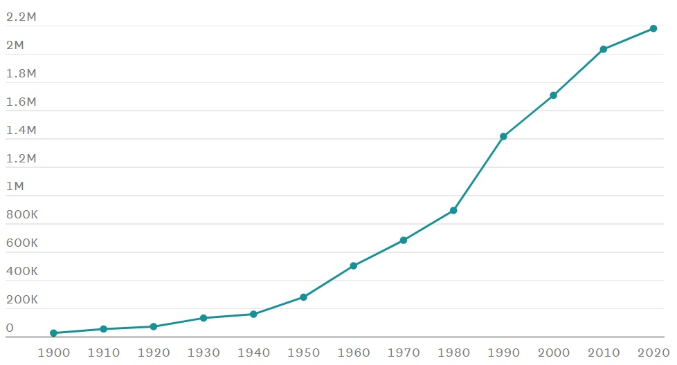 San bernardino popuolation graph